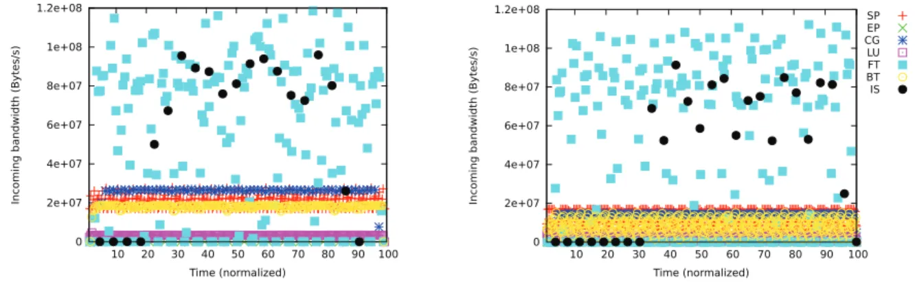 Fig. 4. One example of values of netRECVbyte for each application (left performance, right powersave)