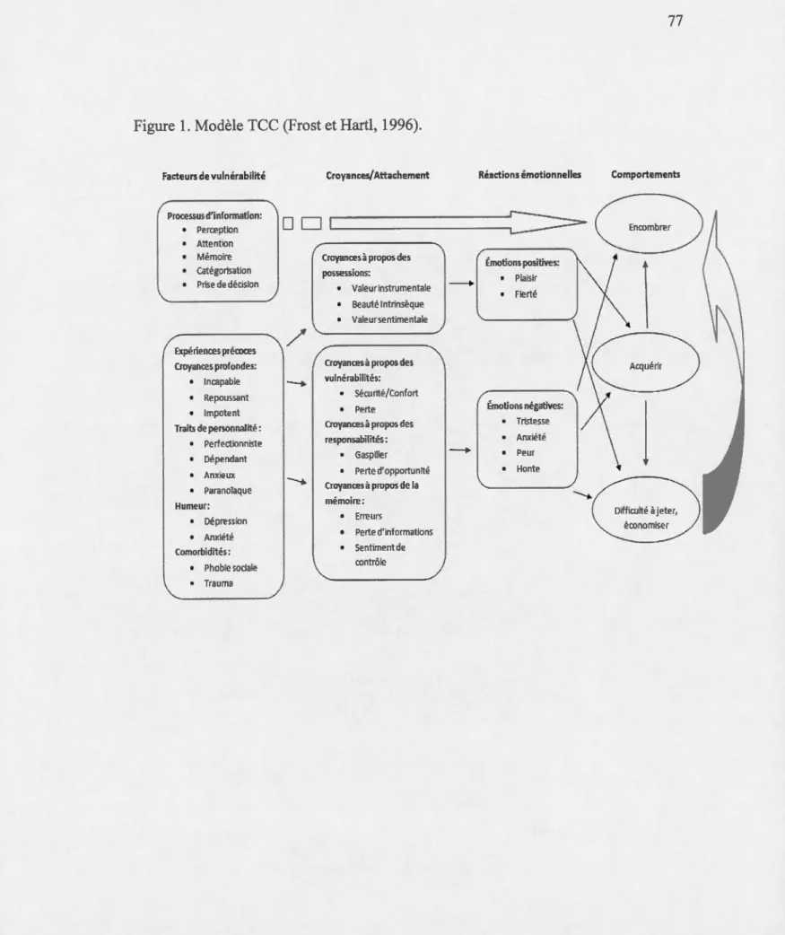 Figure  1. Modèle TCC (Frost et Hartl, 1996).  Facteurs de vulnérabilité  Processus  d'information:  Perception  •  Attention  Mémoire  •  catégorisation  Prise de décision  Expériences précoces  Croyances profondes:  Incapable  Repoussant  Impote nt  Trai