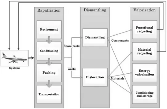 Fig. 1. Disassembly process representation [35].