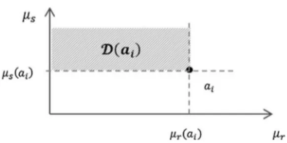 Fig. 4. Graphical representation of a satisficing set.