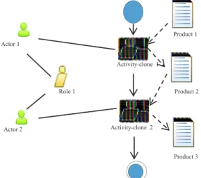 Figure  7:  Pattern  Duplicate  in  Sequence  with  Multiple  Actors (DSMA): activity diagram in CMSPEM