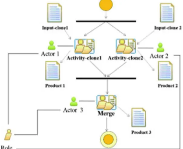 Figure 8: Pattern Duplicate in Parallel with Multiple Actors  and Merge (DPMAM): activity diagram in CMSPEM