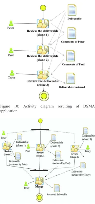 Figure  10:  Activity  diagram  resulting  of  DSMA  application. 
