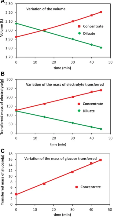 Figure 2. Variation of volume (A), mass of electrolyte (B) and glucose (C) transferred in the concentrate and diluate compartments versus time for glucose/electrolyte solutions at 258C; [Glucose] ¼ 1 mol L 1 ; [Na 2 SO 4 ] ¼ 1 eq L 1 ; I ¼ 6 A.