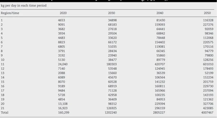 Table A1 – Total demand for product form i in district g during time period t -D T igt - (kg per day)