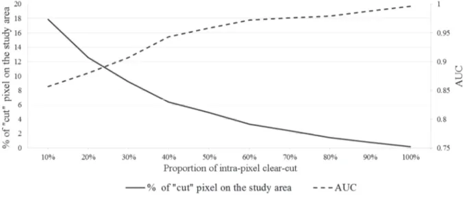 Figure 4. AUC values and percentage of “cut” pixels in the study area, as a function of the  proportion of intra-pixel clear-cut