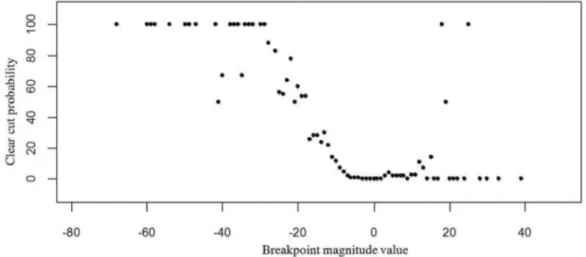Figure 5. Relationship between clear-cut probability and breakpoint magnitude. 