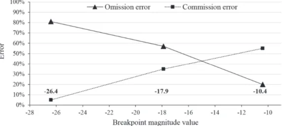 Figure 7. Errors of commission and omission trends according to the model’s thresholds