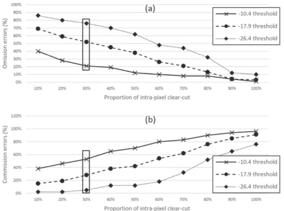 Figure 8. (a) Errors of omission and (b) Errors of commission according to the proportion  of intra-pixel clear-cut in the reference clear-cut data, for each model-derived threshold