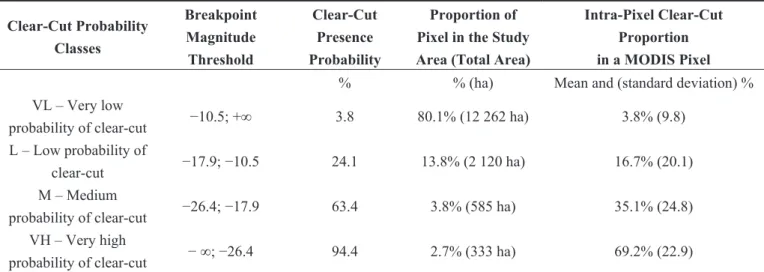 Table 2. Summary of characteristics of clear-cut probability. 