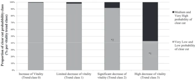 Figure 11. Distribution of clear-cut probability classes within vitality trend classes (% of  pixels per vitality trend class)