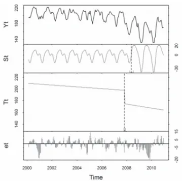 Figure 2. BFAST breakdown of NDVI time series for the 2000–2010 period for a single  pixel of coniferous stand