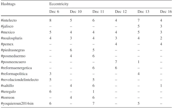 Fig. 7 Average of centralities obtained for each conceptTable 4 Eccentricity for the