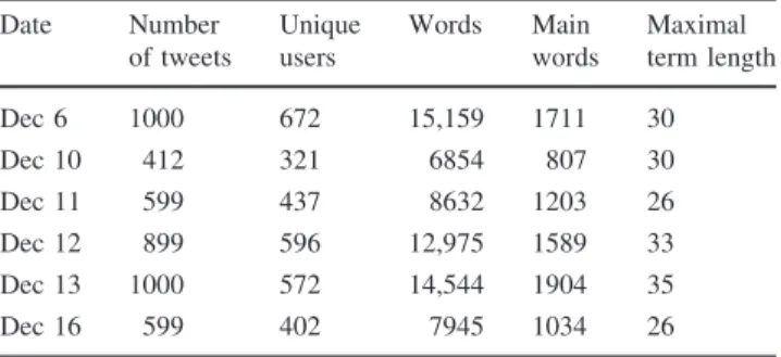 Table 2 Information about the corpus extracted each day with tweets corresponding to a unique date