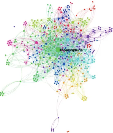 Figure 2 shows a network that is composed by 15 communities. In this case, #noalospluris is not the central node and even more there are other nodes like Mexico, society and citizens that are more important by relying different communities and with a highe