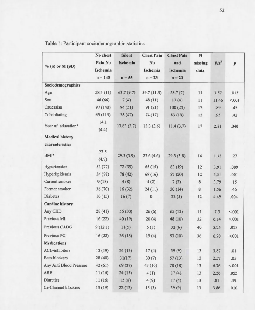 Table  1:  Participant sociodemographic statistics 