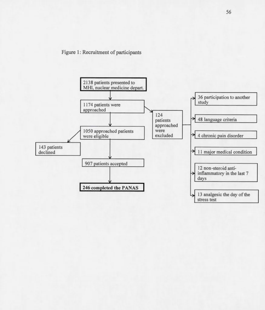 Figure 1:  Recruitment of  participants 