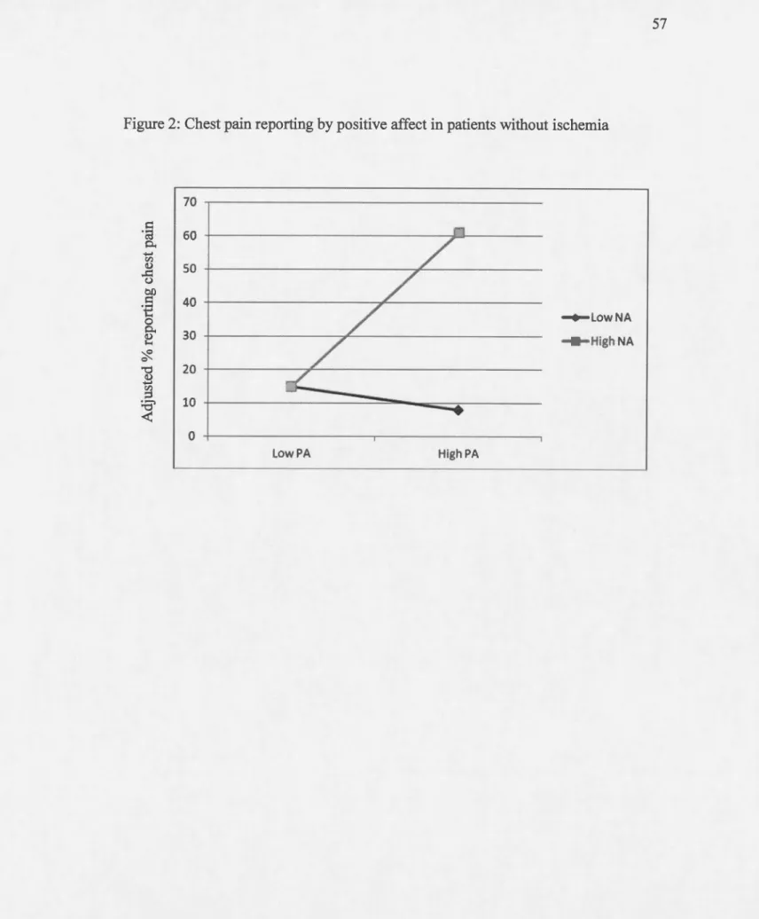 Figure 2:  Chest pain reporting  by  positive affect in patients without ischemia  70  s:::::  ......