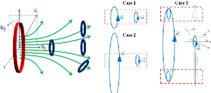 Figure 1 : Magnetic coupling cases study. Orientation and dimension of the  secondary loop (usually the tag) drives to difficult and weak magnetic 