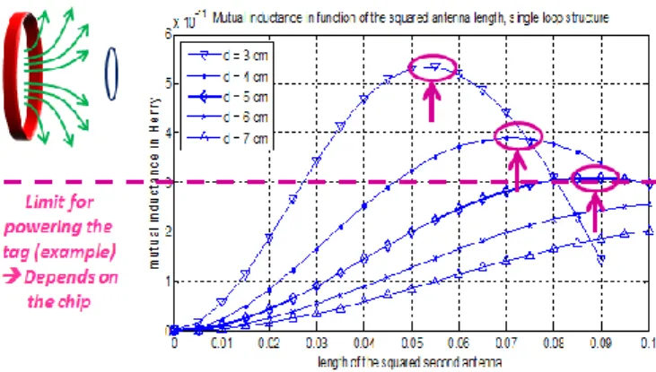 Figure 4: RFID tags and the detection tube (top right), prototype principle and  description (left) in agreement Figure 3