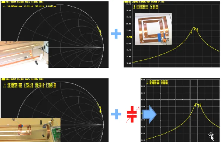 Figure 7: Evolution of the prototype and its measured impedance (VNA  measurements), from single reader loop on the tube (top left) towards the 