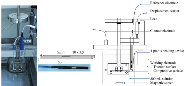 Figure  2.  Bending  device  used  to  determine  the  influence  of  a  mechanical  stress  on  the  open  circuit  potential  values,  anodic  polarization  curves,  and  corrosion  test  results  at  a  constant potential and geometry of the specimen