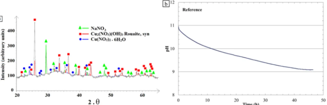 Figure  6.  (a)  XRD  analysis  of  the  blue  corrosion  products  (b)  pH  vs.  time  during  a  corrosion test at the reference conditions, i.e., at 50 mV/SCE in a 0.5 M NaNO 3  solution  at pH 11, performed on α,β’ brass CuZn40Pb2