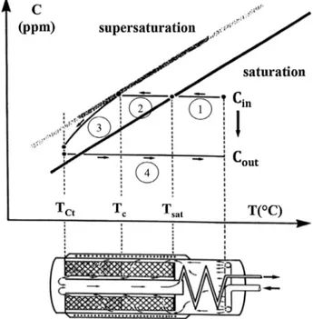 Figure 2. Evolution of impurity concentration C with temperature T.