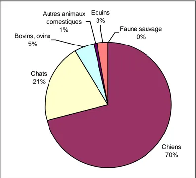 Figure 7- Répartition des espèces concernées par les appels au C.N.I.T.V. en 2003 (Barbier 2005)