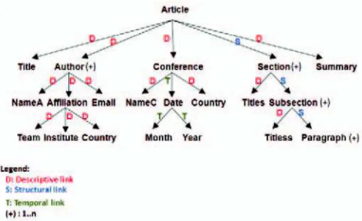 Fig. 4.  Article DTD enriched. 