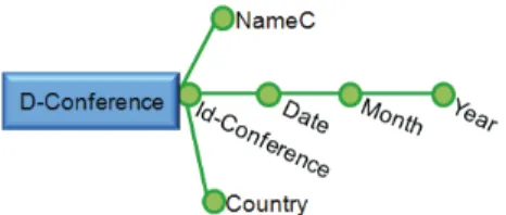 Fig. 8.  Dimension D-Conference. 