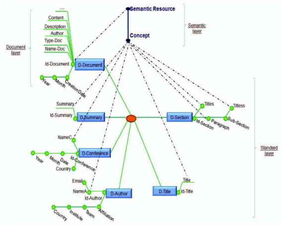 Fig. 9.  Diamond multidimensional model for the Article collection. 
