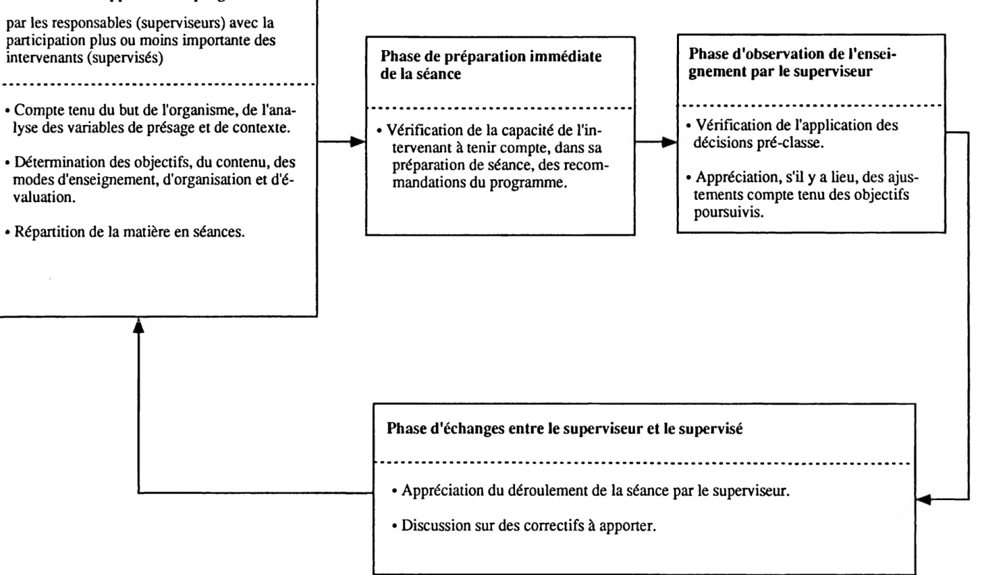 FIGURE  5.3 Les  phases  du  processus  de  la  supervision classique (Brunelle, 1988, page  18)