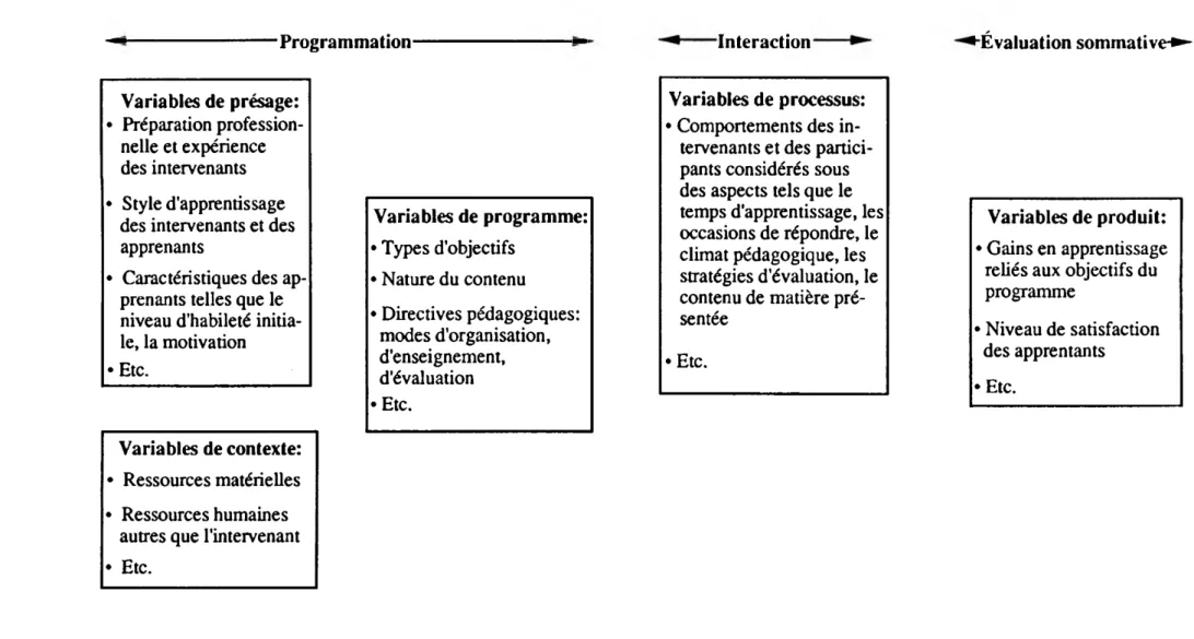 Figure 2.1 Modèle  d'intervention incluant  les  variables associées  aux  trois dimensions  des  conditions  d'enseignement-apprentissage (Brunelle  &amp; Tousignant,  1988,  page 26)