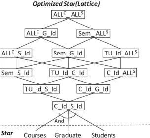 Fig. 5. Classical optimization lattice (We use abbreviations (‘Sem’ for ‘Semester’, ‘ALL C ’ for