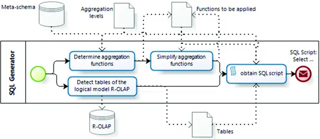 Fig. 11. SQL queries generator (shown in BPMN)