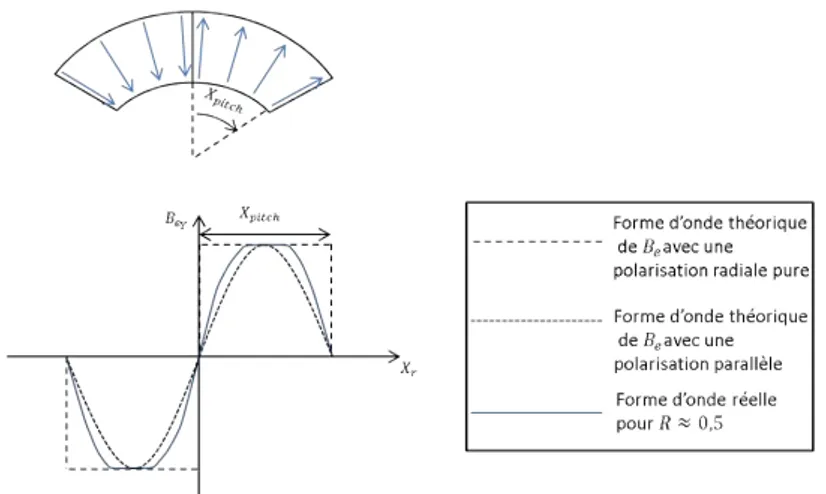 Figure II.5 – Forme d’onde réelle de B e avec une aimantation radiale pure