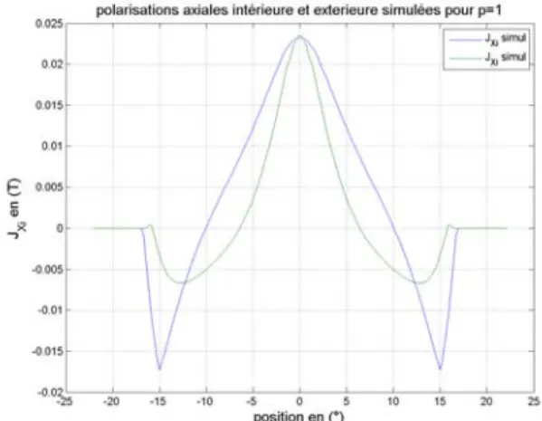 Figure II.12 – Comparaison des polarisations radiales et tangentielles, intérieures et extérieures, simulées et calculées pour une structure bipolaire