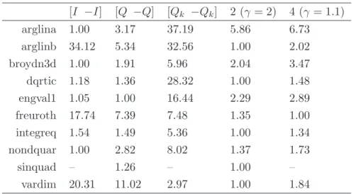 Table 2: Relative performance for different sets of polling directions (n = 40). [I −I] [Q −Q] [Q k −Q k ] 2 (γ = 2) 4 (γ = 1.1) arglina 1.00 3.17 37.19 5.86 6.73 arglinb 34.12 5.34 32.56 1.00 2.02 broydn3d 1.00 1.91 5.96 2.04 3.47 dqrtic 1.18 1.36 28.32 1