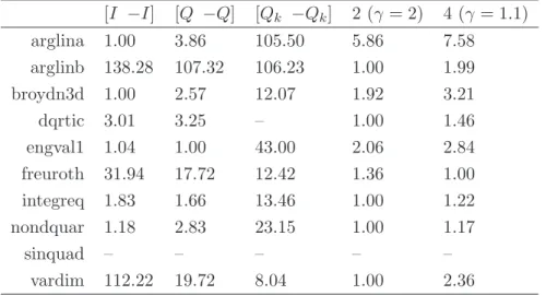 Table 3: Relative performance for different sets of polling directions (n = 100). [I −I] [Q −Q] [Q k −Q k ] 2 (γ = 2) 4 (γ = 1.1) arglina 1.00 3.86 105.50 5.86 7.58 arglinb 138.28 107.32 106.23 1.00 1.99 broydn3d 1.00 2.57 12.07 1.92 3.21 dqrtic 3.01 3.25 