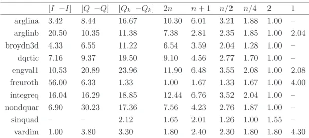 Table 1: Relative performance for different sets of polling directions (n = 40). [I −I] [Q −Q] [Q k −Q k ] 2n n + 1 n/2 n/4 2 1 arglina 3.42 8.44 16.67 10.30 6.01 3.21 1.88 1.00 – arglinb 20.50 10.35 11.38 7.38 2.81 2.35 1.85 1.00 2.04 broydn3d 4.33 6.55 1
