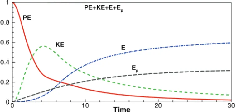 Fig. 13. Temporal evolution of the potential energy (PE), kinetic energy (KE), and dis- dis-sipation (E and E p ), defined in (11) and (16), respectively, of the Re = 10000 turbidity current