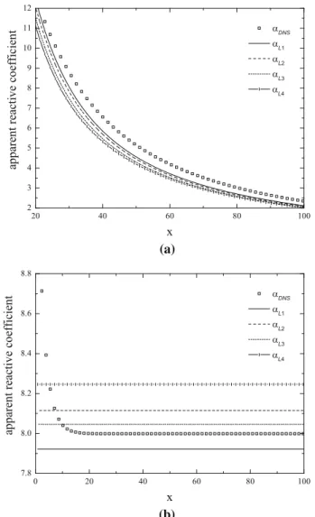 Fig. 12 Comparison of apparent reactive term between DNS and the macro-scale model: a for case I (nonlinear reactive order n = 3 without insoluble material) with Pe =1000 and Da|  ω 