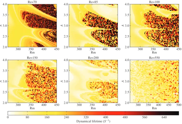 Fig. 2. Maps of dynamical lifetimes as a function of Rm and initial perturbation amplitude A, for a fixed noise realization (see text) and six different Re