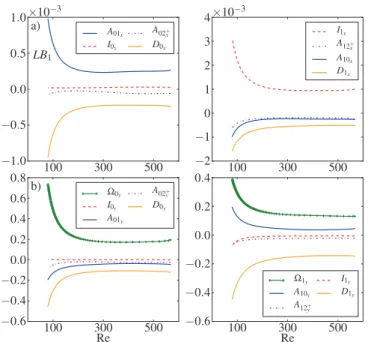 Fig. 4. Magnetic energy budgets as a function of Re: a) x projection of the budgets for B 0 (left) and b 1 (right) for LB 1 at Rm = 390, b)  corre-sponding y projection