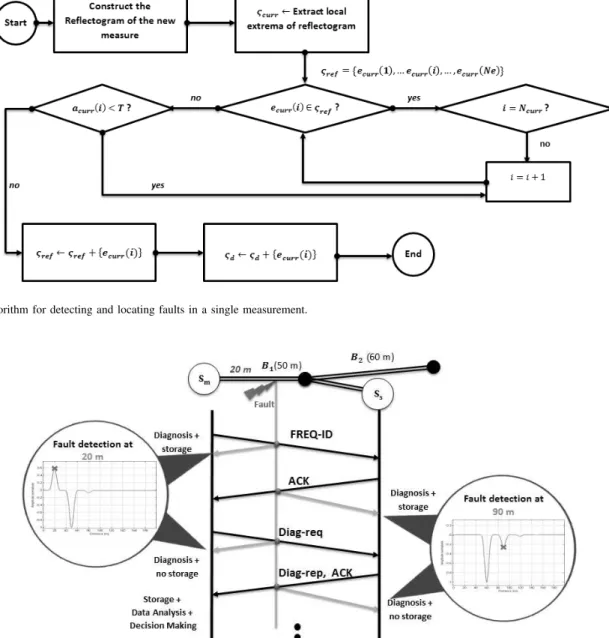 Figure 16. Algorithm for detecting and locating faults in a single measurement.