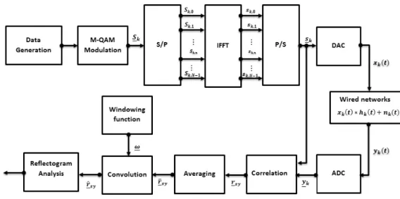 Figure 4. Obtained reflectogram after post-processing where samples {0, 1, ⋯, 255} are canceled.