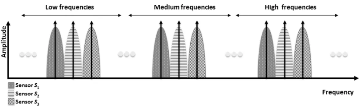 Figure 9. Example of Distributed Sub-carriers Allocation