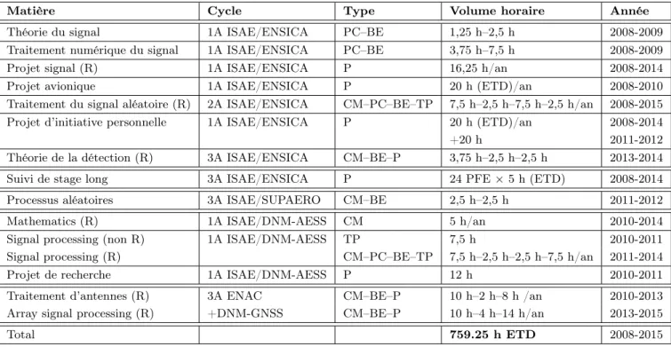 Table 3.2 – Matières enseignées et suivi de stages étudiants d’octobre 2008 à mars 2015