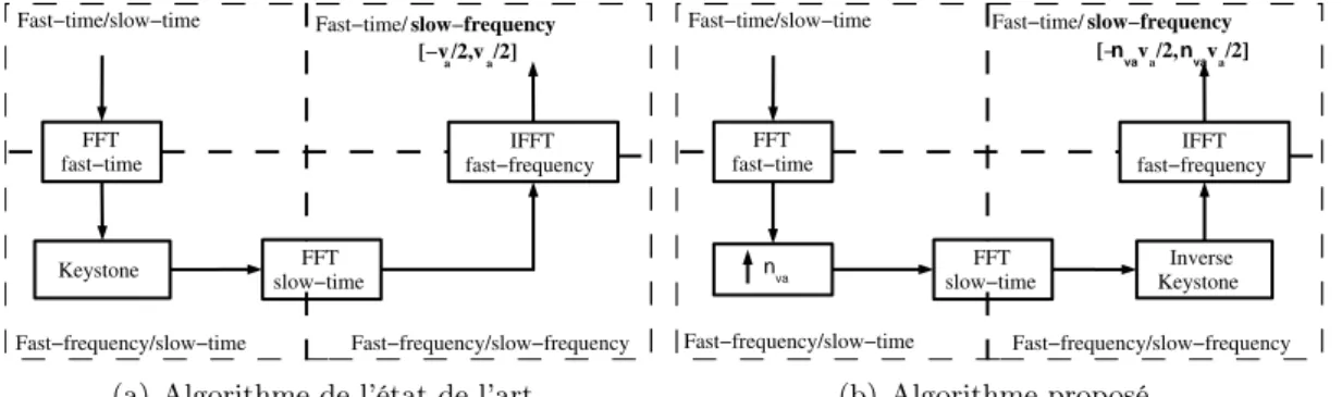 Figure 7.5 – Schémas représentatifs d’algorithmes de sommation cohérente avec compensation de mi- mi-gration distance